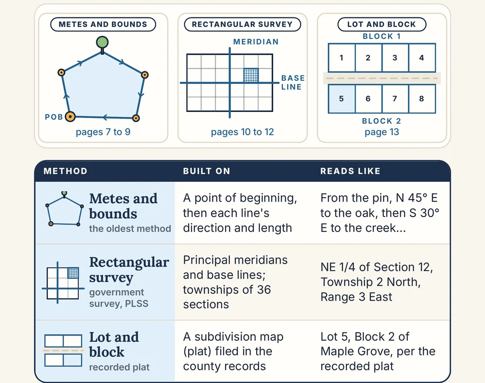 Book 1, page 6: Three ways to describe land, metes and bounds, rectangular survey, and lot and block